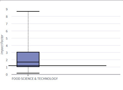 Image of Box Plot-Food Science and Technology