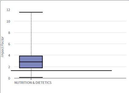 Image of Box Plot-Nutrition and Dietetics